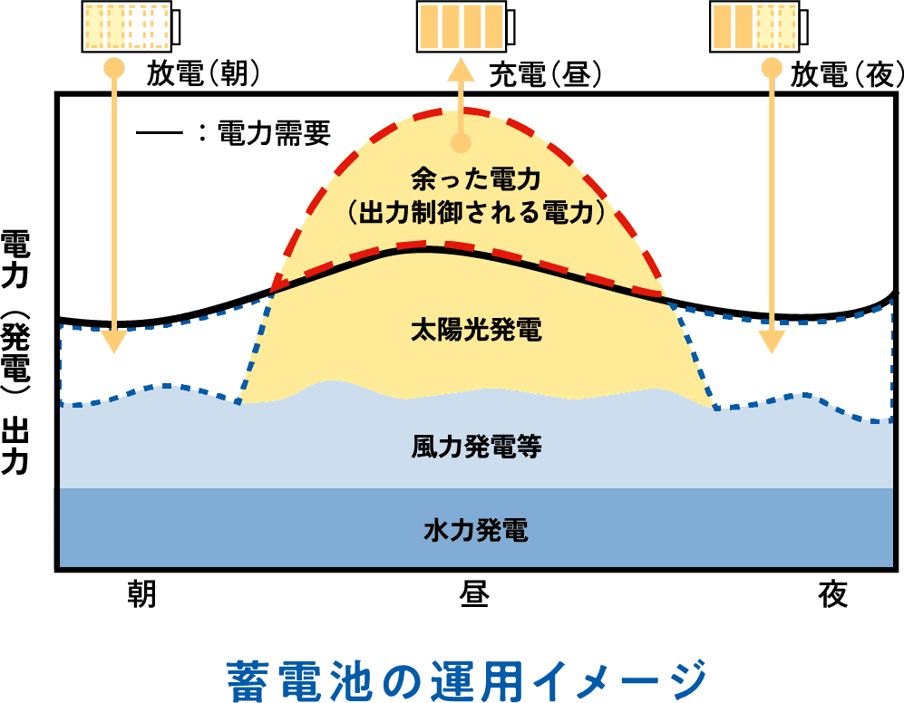 蓄電池の運用イメージ