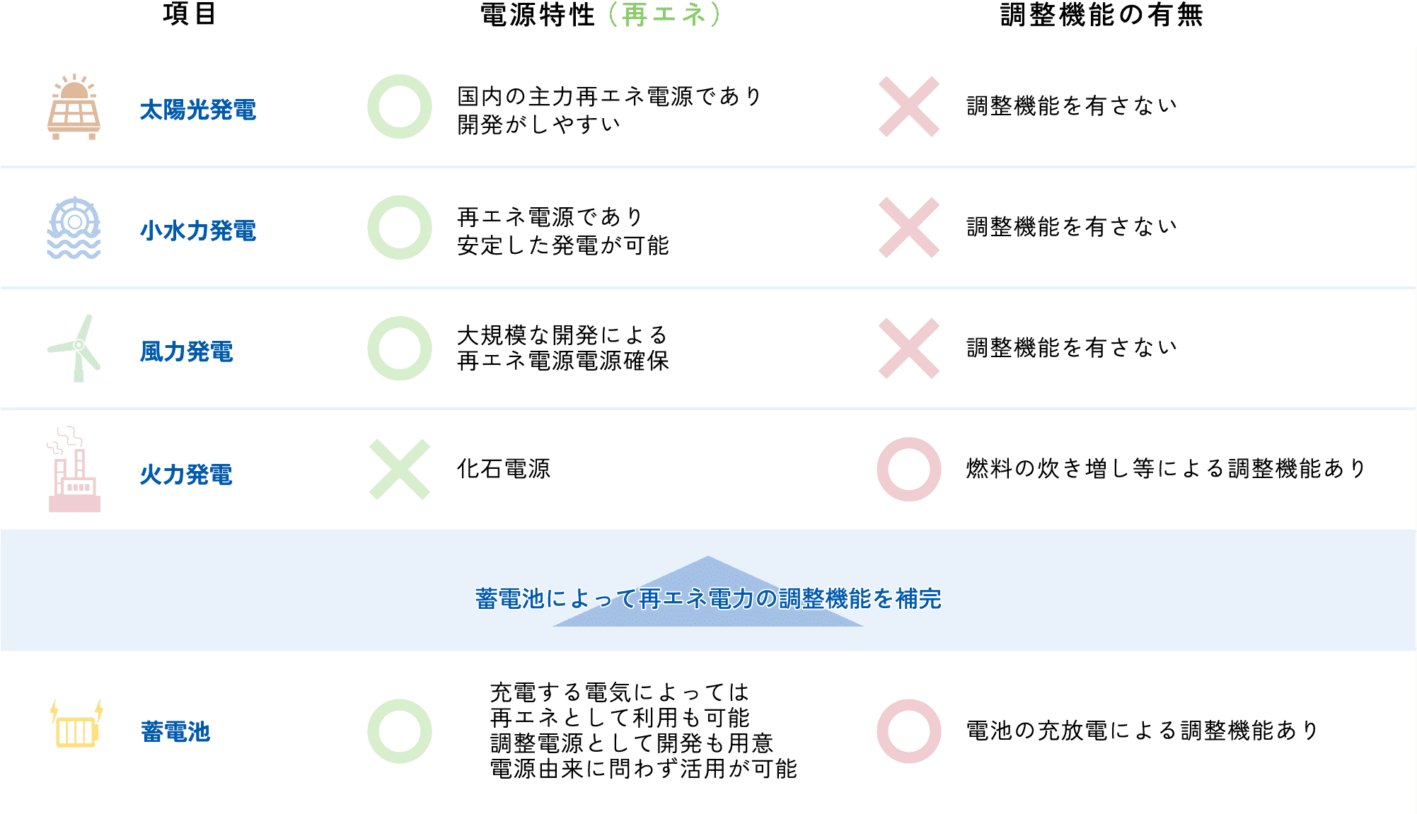 蓄電池によって再エネ電力の調整機能を補完