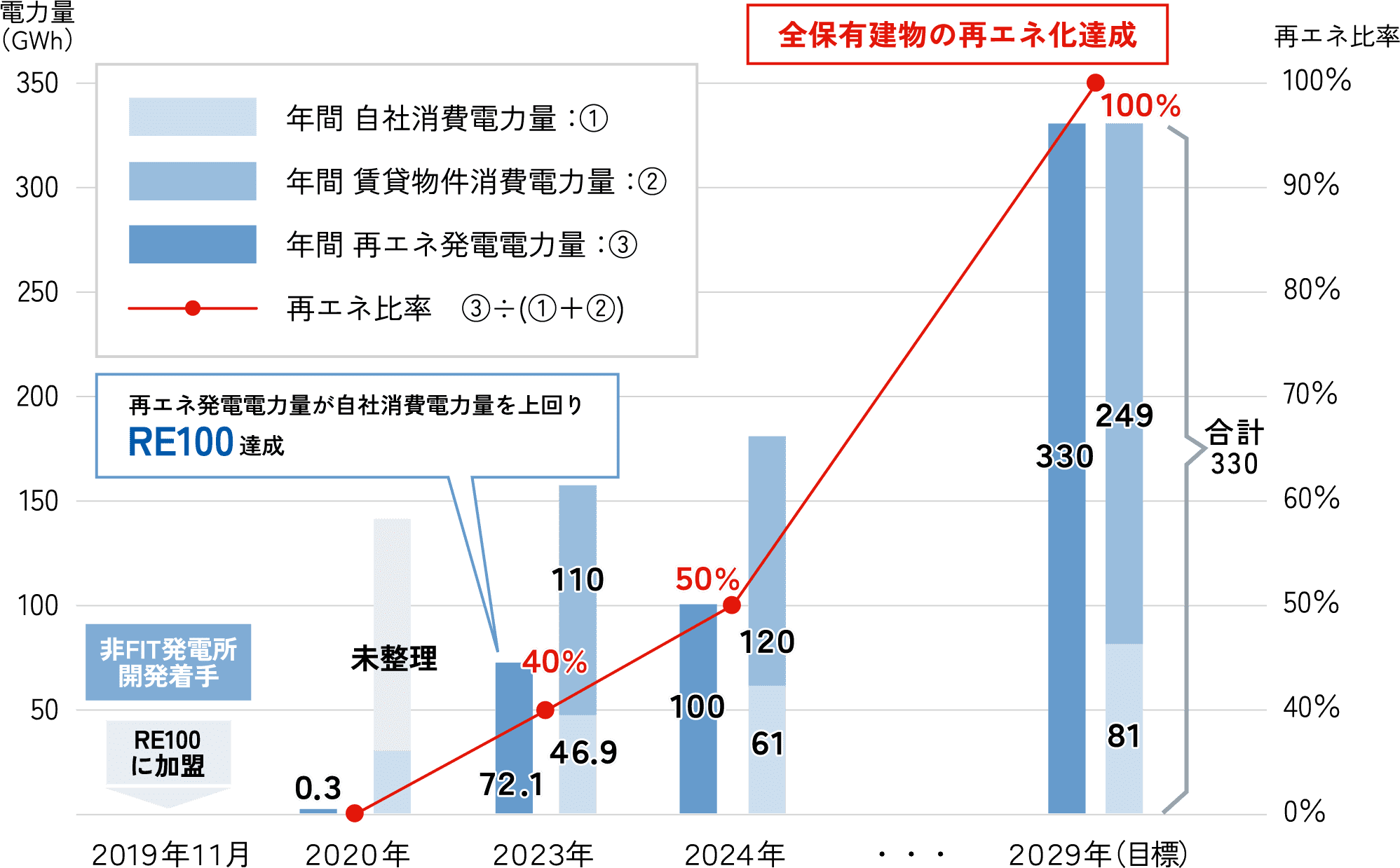 全保有建物の再エネ化達成